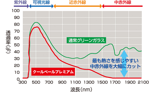 熱さと紫外線をカットする ハイスペック フロントガラスとは Coolverre