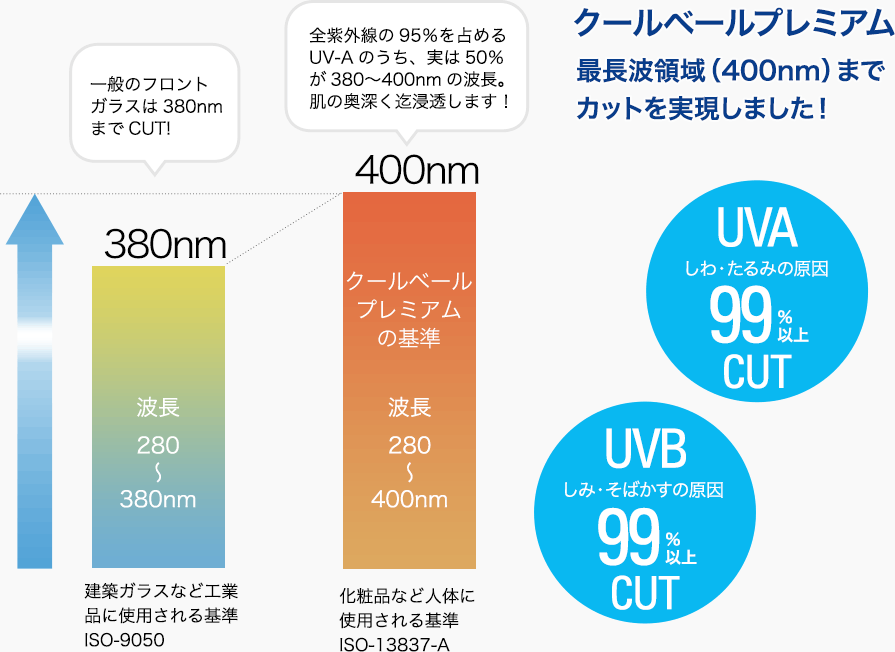 フロントガラスの Uvカット率 に注意 Coolverre