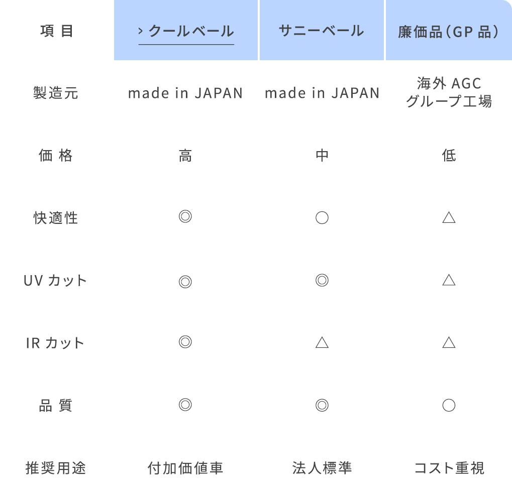 用途に応じて選べる、3つのガラスラインナップ